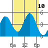 Marshall tide chart for Wednesday, September 10, 2025