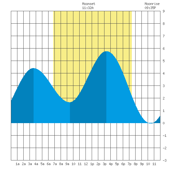 Marshall tide chart for Thursday, September 11, 2025