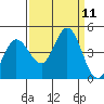 Marshall tide chart for Thursday, September 11, 2025