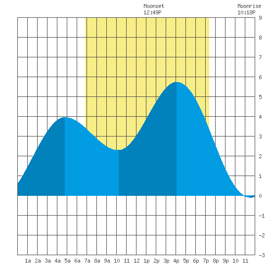 Marshall tide chart for Friday, September 12, 2025