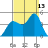 Marshall tide chart for Saturday, September 13, 2025