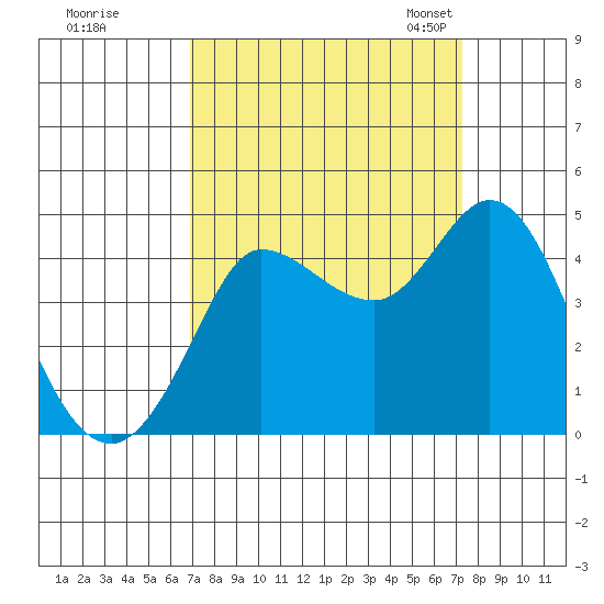 Marshall tide chart for Tuesday, September 16, 2025