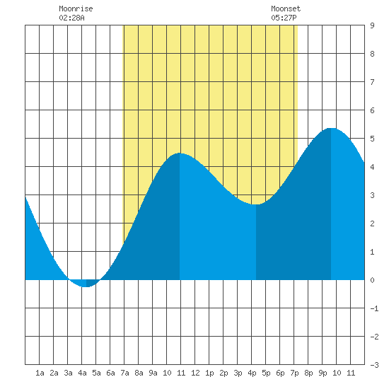 Marshall tide chart for Wednesday, September 17, 2025