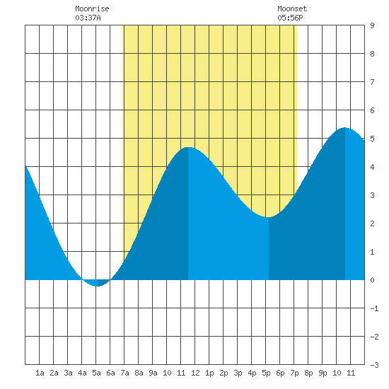 Marshall tide chart for Thursday, September 18, 2025