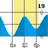 Marshall tide chart for Friday, September 19, 2025