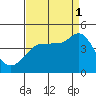 Marshall tide chart for Monday, September 1, 2025