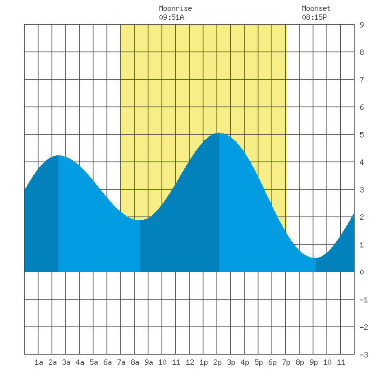 Marshall tide chart for Wednesday, September 24, 2025