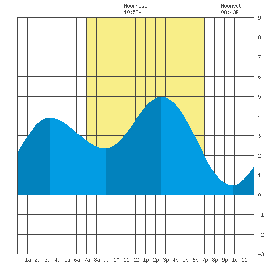 Marshall tide chart for Thursday, September 25, 2025