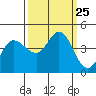 Marshall tide chart for Thursday, September 25, 2025