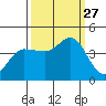 Marshall tide chart for Saturday, September 27, 2025