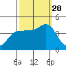 Marshall tide chart for Sunday, September 28, 2025