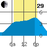 Marshall tide chart for Monday, September 29, 2025