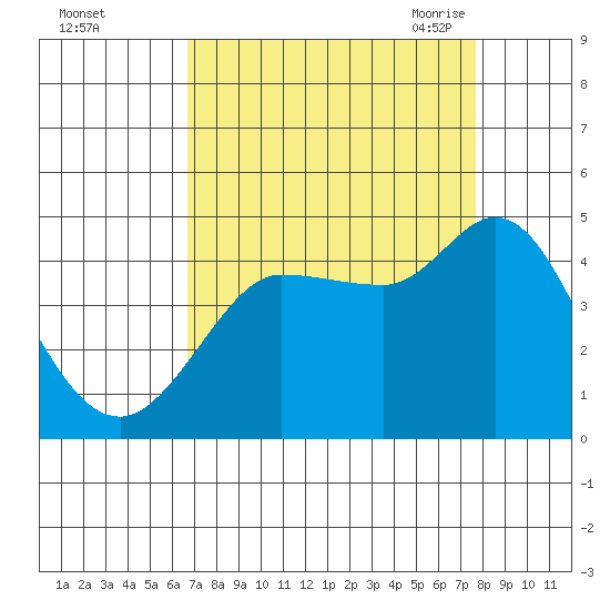 Marshall tide chart for Tuesday, September 2, 2025