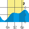 Marshall tide chart for Tuesday, September 2, 2025