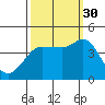 Marshall tide chart for Tuesday, September 30, 2025