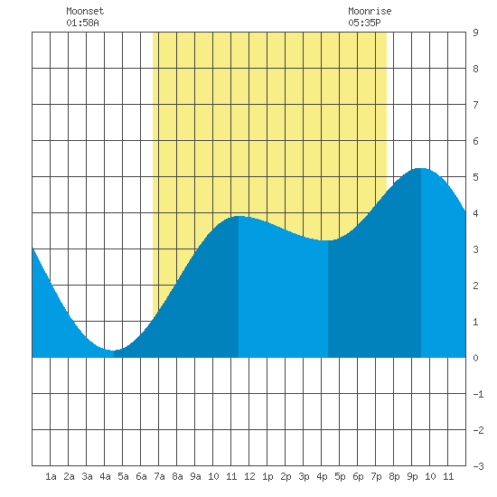 Marshall tide chart for Wednesday, September 3, 2025