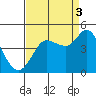 Marshall tide chart for Wednesday, September 3, 2025