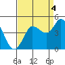 Marshall tide chart for Thursday, September 4, 2025