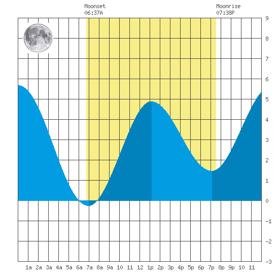 Marshall tide chart for Sunday, September 7, 2025