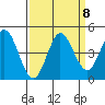 Marshall tide chart for Monday, September 8, 2025