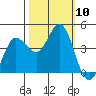 Marshall tide chart for Friday, October 10, 2025