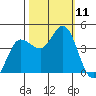 Marshall tide chart for Saturday, October 11, 2025