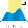 Marshall tide chart for Sunday, October 12, 2025