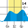Marshall tide chart for Tuesday, October 14, 2025