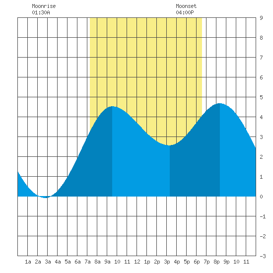 Marshall tide chart for Wednesday, October 15, 2025
