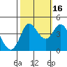 Marshall tide chart for Thursday, October 16, 2025