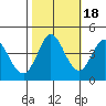 Marshall tide chart for Saturday, October 18, 2025