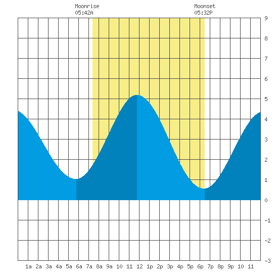 Marshall tide chart for Sunday, October 19, 2025
