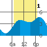 Marshall tide chart for Wednesday, October 1, 2025