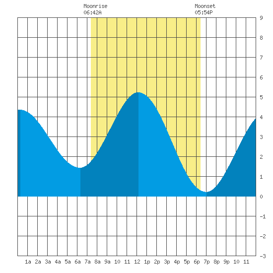 Marshall tide chart for Monday, October 20, 2025