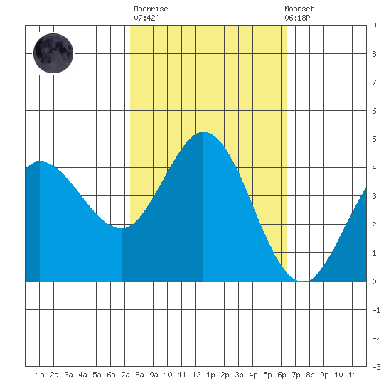Marshall tide chart for Tuesday, October 21, 2025