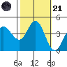 Marshall tide chart for Tuesday, October 21, 2025