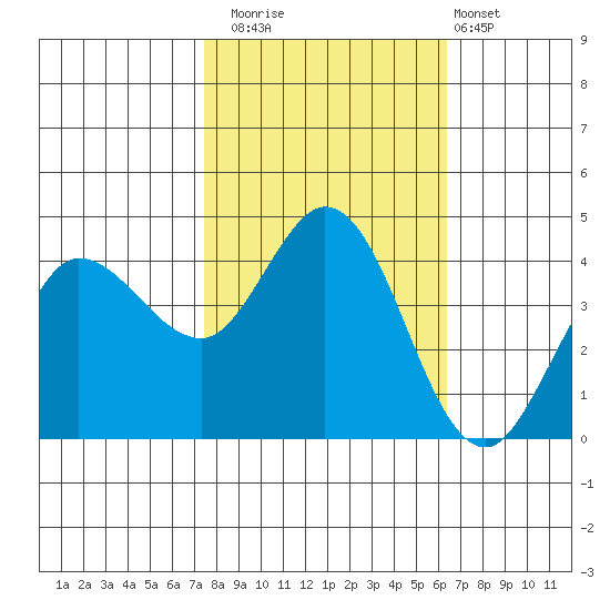 Marshall tide chart for Wednesday, October 22, 2025
