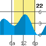 Marshall tide chart for Wednesday, October 22, 2025