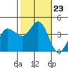 Marshall tide chart for Thursday, October 23, 2025