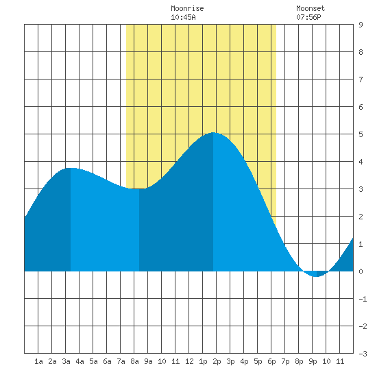 Marshall tide chart for Friday, October 24, 2025