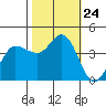 Marshall tide chart for Friday, October 24, 2025
