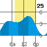 Marshall tide chart for Saturday, October 25, 2025