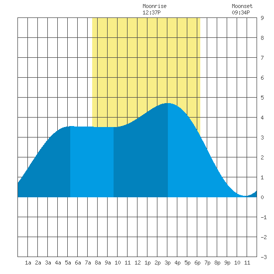 Marshall tide chart for Sunday, October 26, 2025