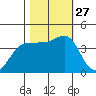 Marshall tide chart for Monday, October 27, 2025