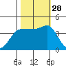 Marshall tide chart for Tuesday, October 28, 2025