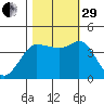 Marshall tide chart for Wednesday, October 29, 2025
