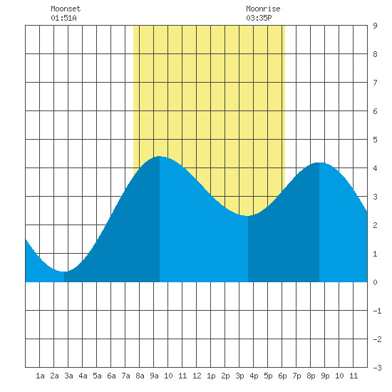 Marshall tide chart for Friday, October 31, 2025
