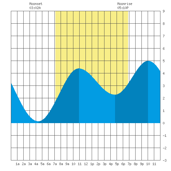 Marshall tide chart for Friday, October 3, 2025