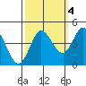 Marshall tide chart for Saturday, October 4, 2025