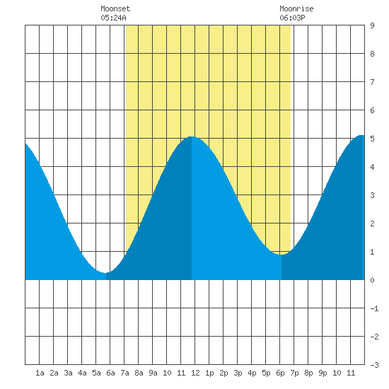 Marshall tide chart for Sunday, October 5, 2025